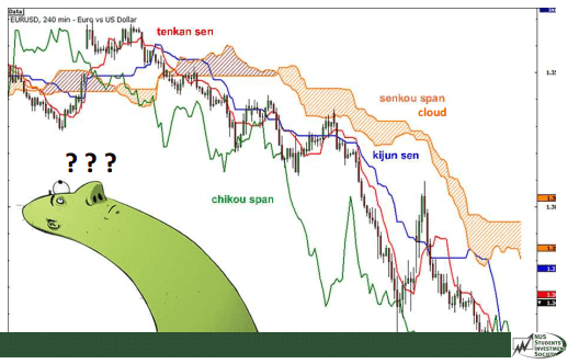 ichimoku cloud charts