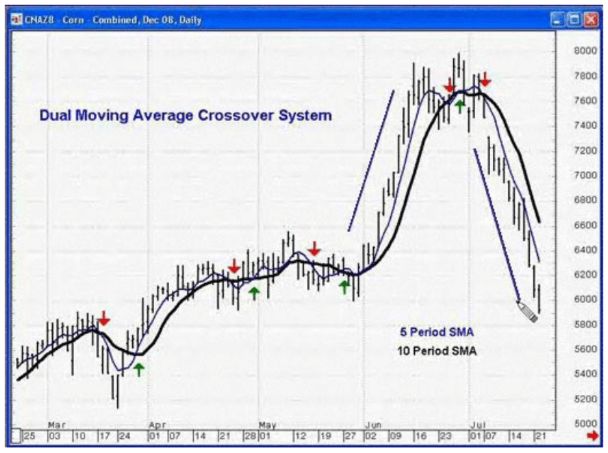 The Dual Moving Average Crossover System